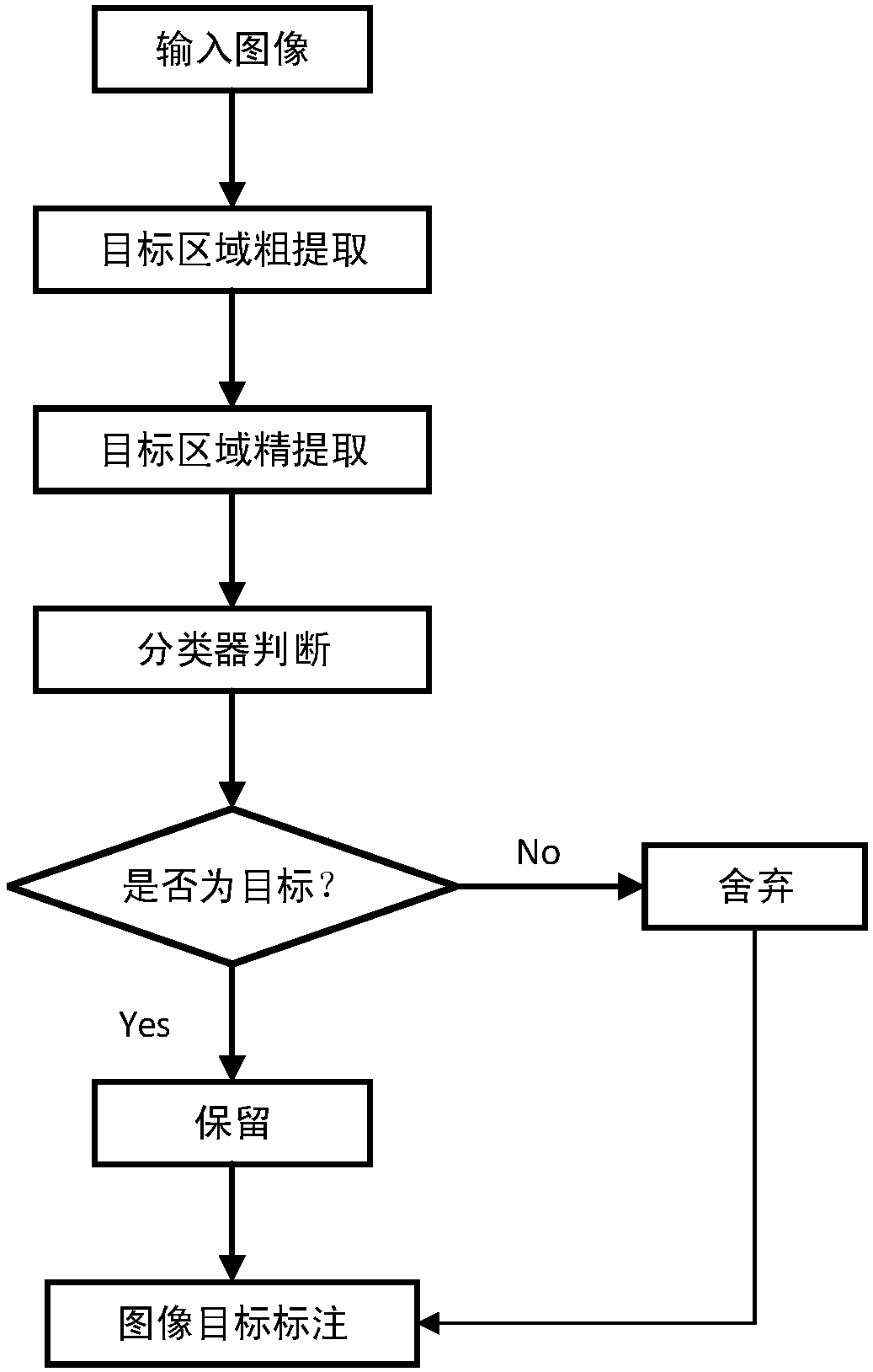 UAV (unmanned aerial vehicle) reconnaissance video image object automatic detection method