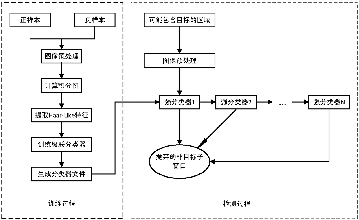 UAV (unmanned aerial vehicle) reconnaissance video image object automatic detection method