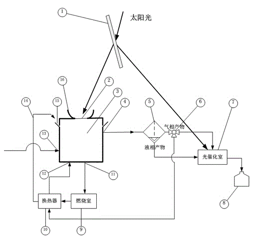 Solar energy-driven carbonaceous matter reaction and reaction product photocatalytic method