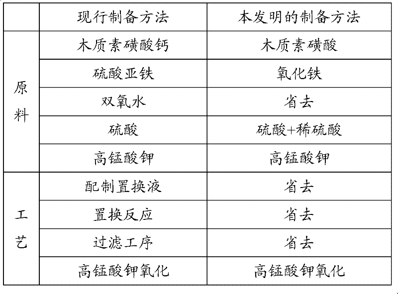 Preparation method for lignosulfonic acid iron and manganese salt