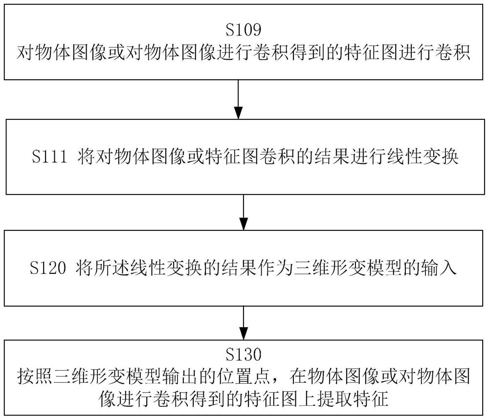 Method and device for feature extraction, and method and device for object recognition