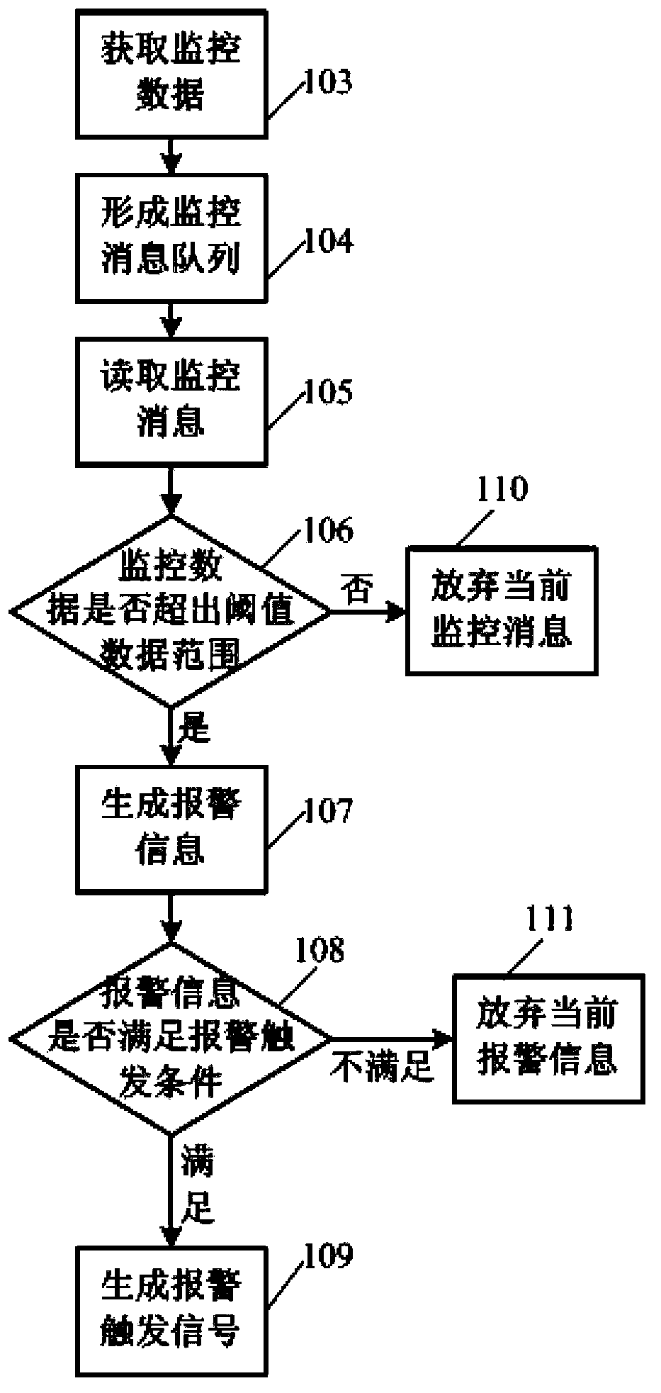 Monitoring and alarm control method and system