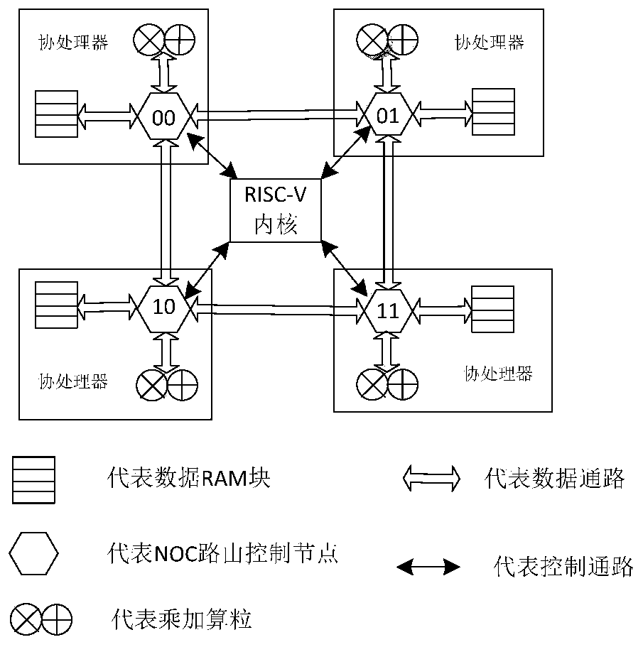 Near data stream computing acceleration array based on RISC-V