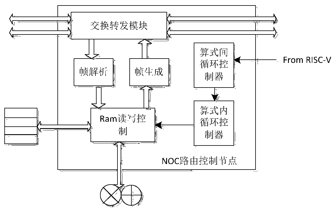 Near data stream computing acceleration array based on RISC-V