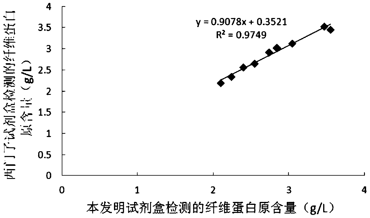 Functional fibrinogen activator detection, and application thereof