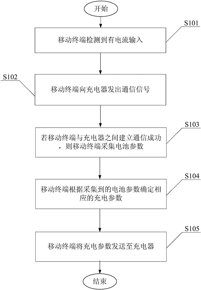 Charging method, charging device and charger