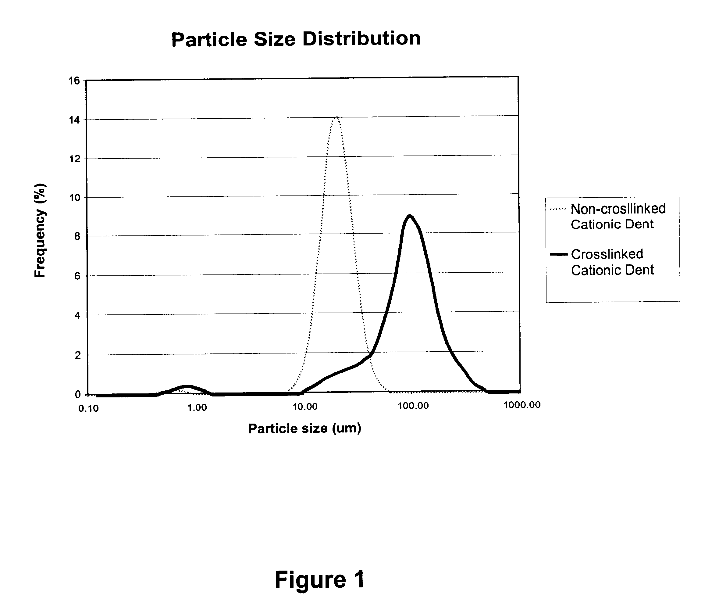 Starch compositions and methods for use in papermaking