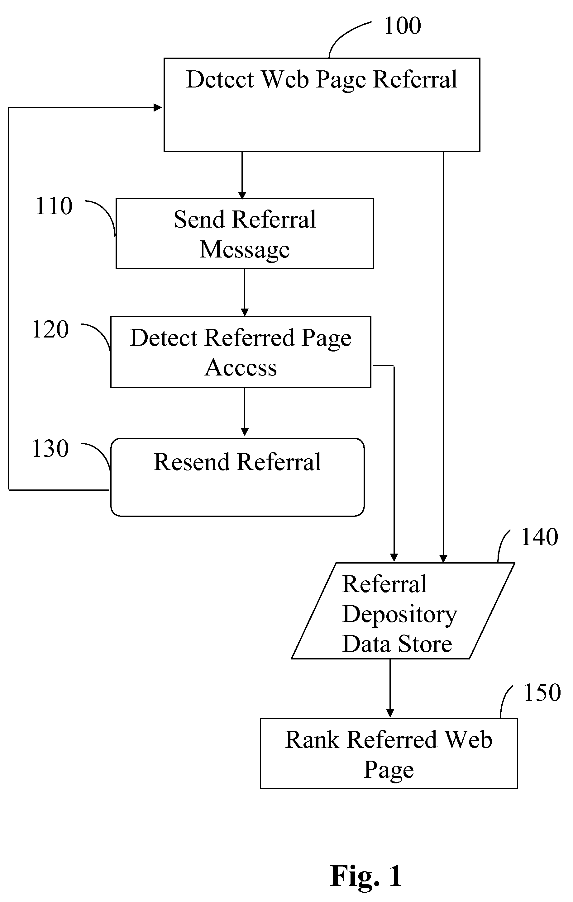 Web page ranking method and system based on user referrals