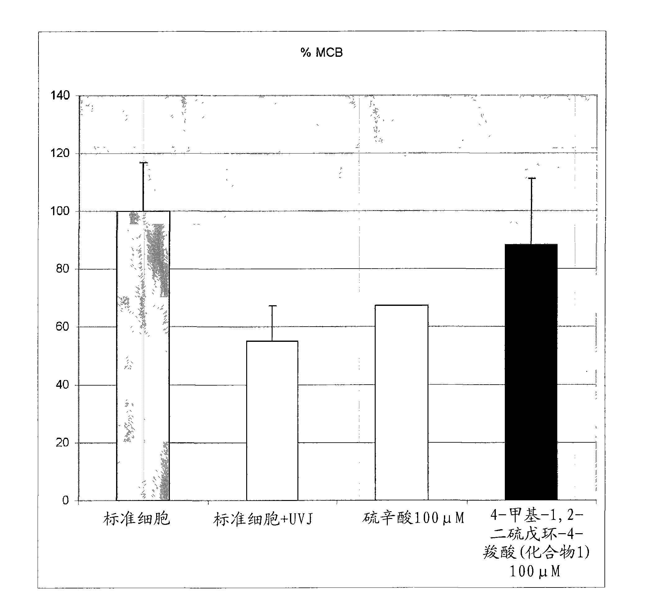 Uses of dithiolane compounds for the photoprotection of the skin, dithiolane compounds and compositions containing same