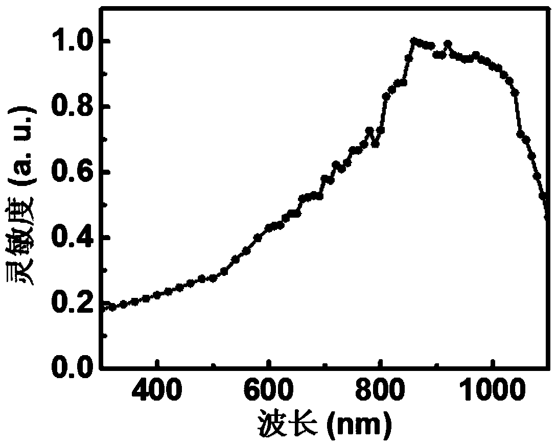 A self-driven near-infrared photodetector based on a quasi-one-dimensional nanostructure of copper sulfate potassium and its preparation method