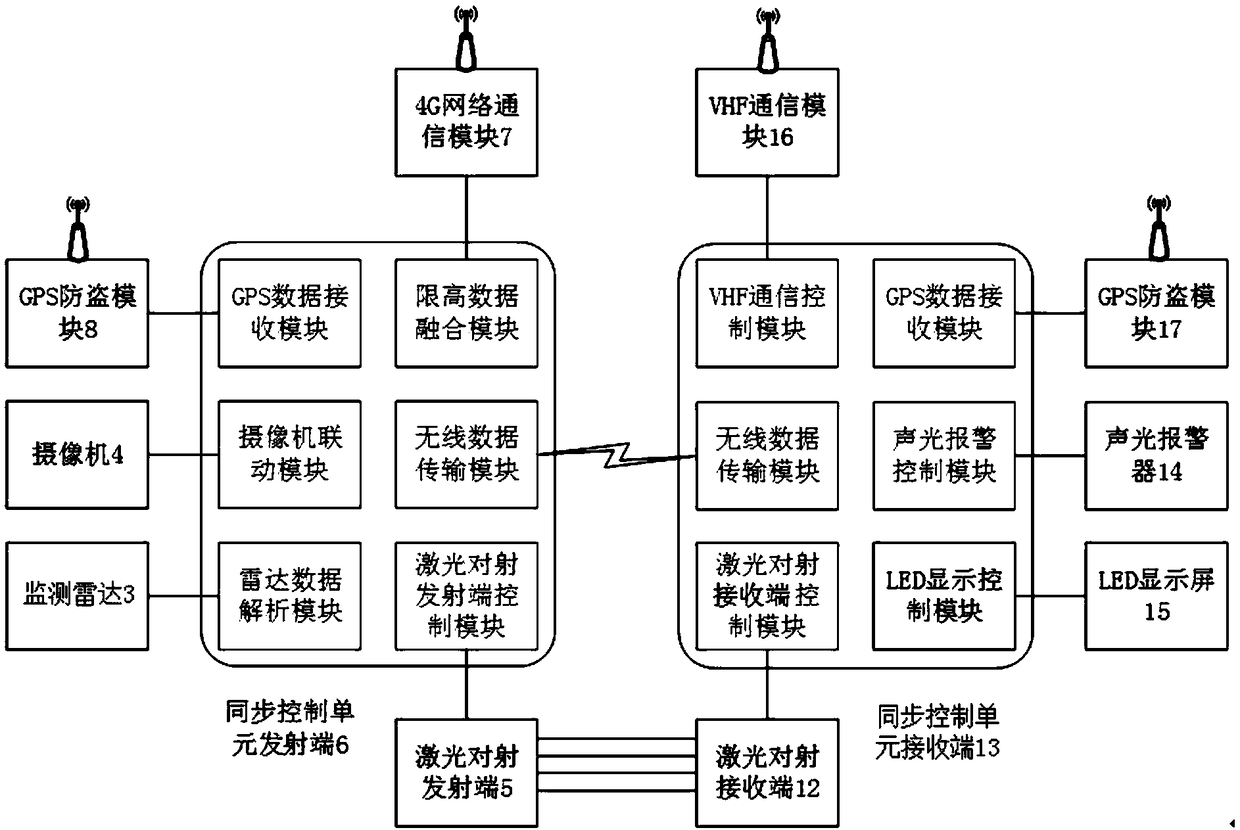 System and method of anti-collision low false warning rate height-limiting early warning for inland river bridge