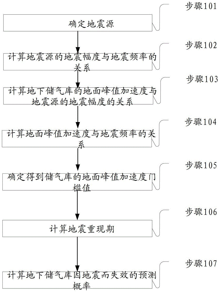 A system and method for predicting earthquake hazards of underground gas storage