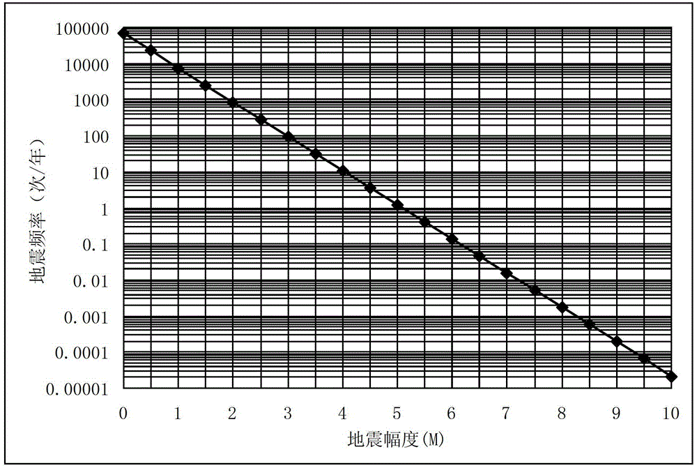 A system and method for predicting earthquake hazards of underground gas storage