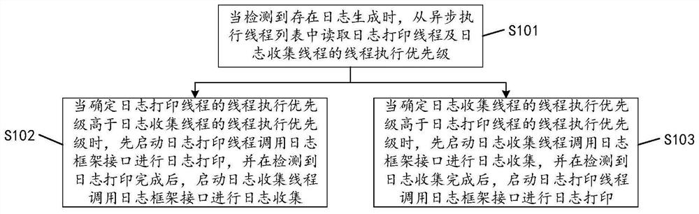 A log collection method, device, equipment and computer-readable storage medium