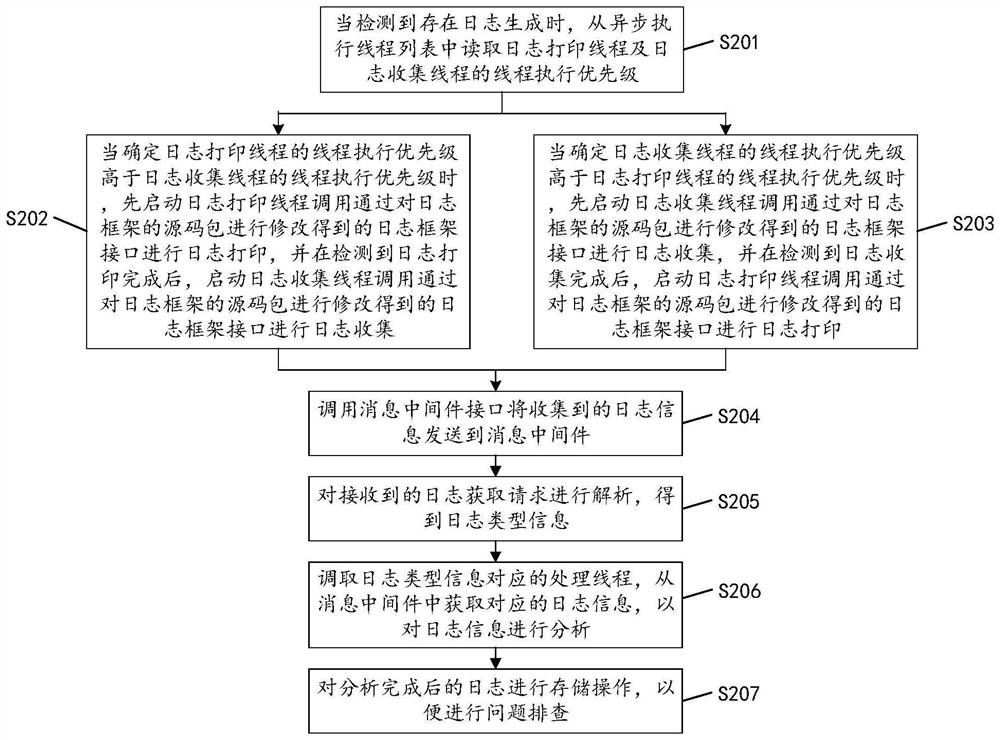 A log collection method, device, equipment and computer-readable storage medium