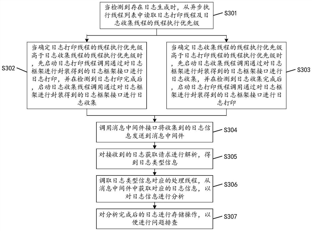 A log collection method, device, equipment and computer-readable storage medium