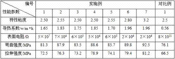 High-content graphene modified nylon 6 master batch as well as preparation method and application thereof