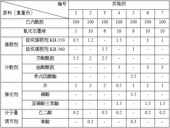 High-content graphene modified nylon 6 master batch as well as preparation method and application thereof