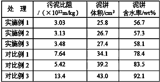 High-dryness conditioning and dehydrating method for sludge