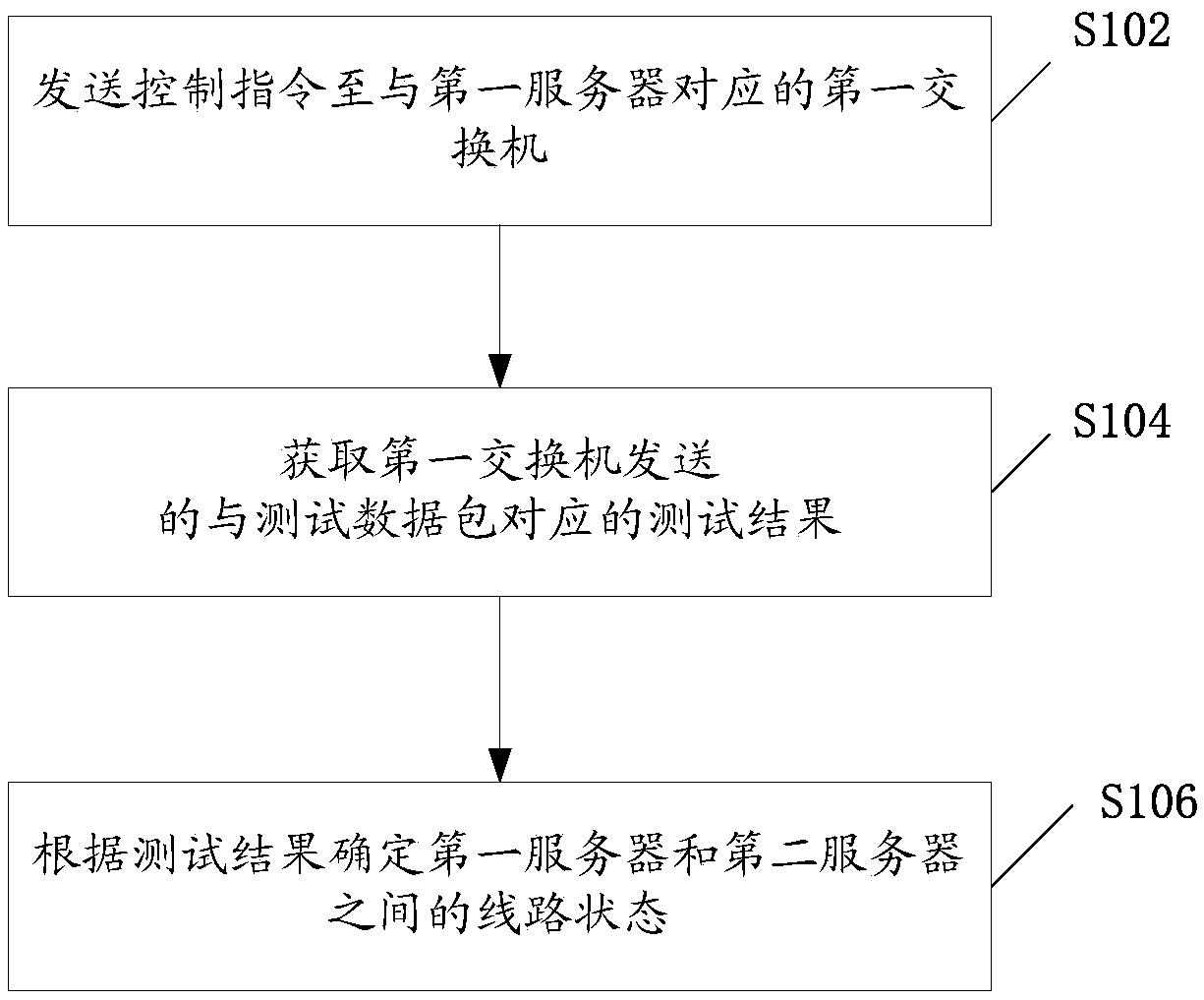 Line test method, device and system