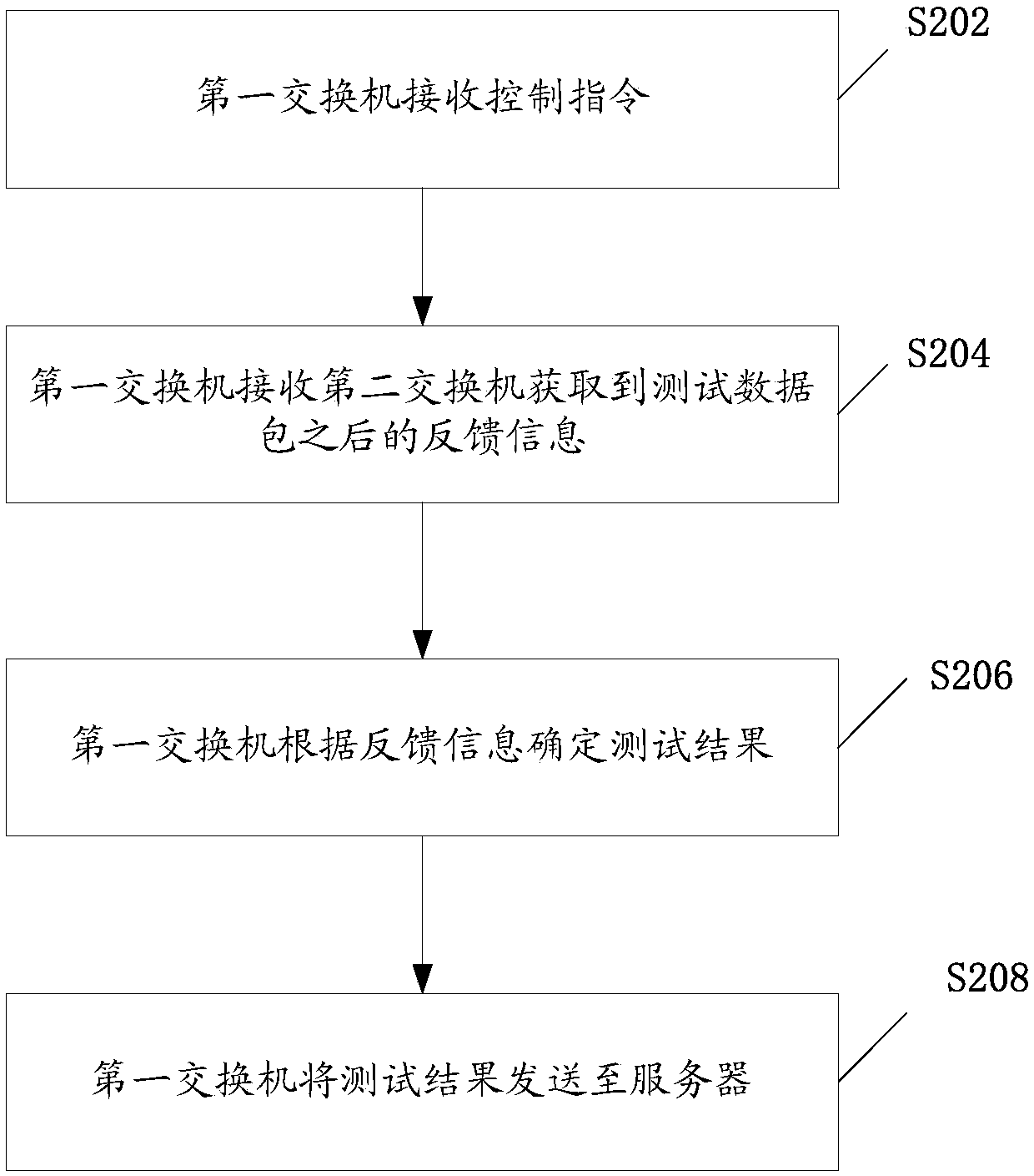 Line test method, device and system