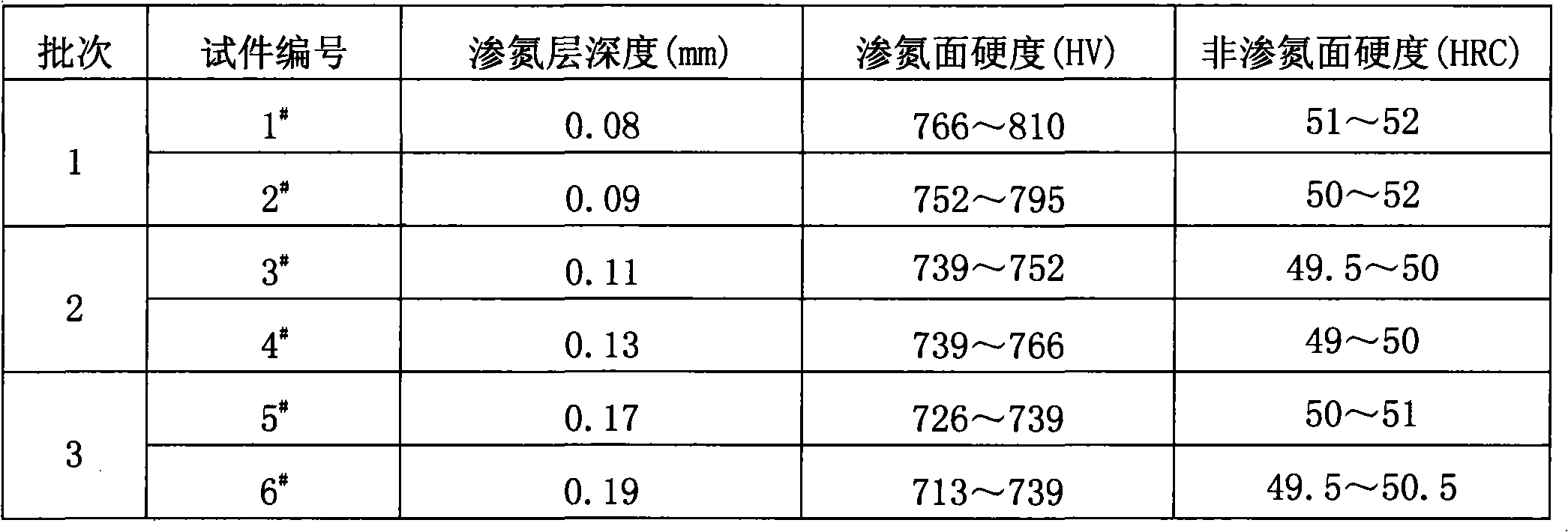 Gas nitriding process of 00Ni18Co8Mo5AlTi high-strength maraging steel