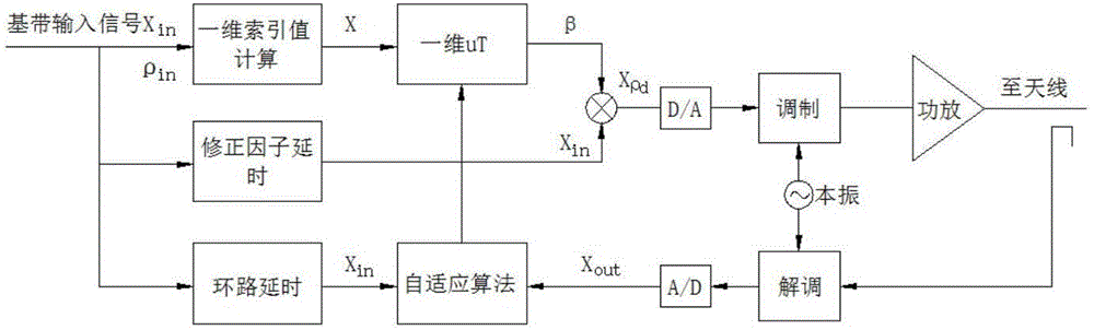 Self-adaptive digital pre-distortion method and system based on look-up table method