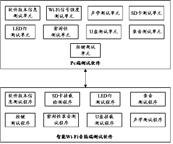 Intelligent Wi-Fi sound box automatic production test system and method