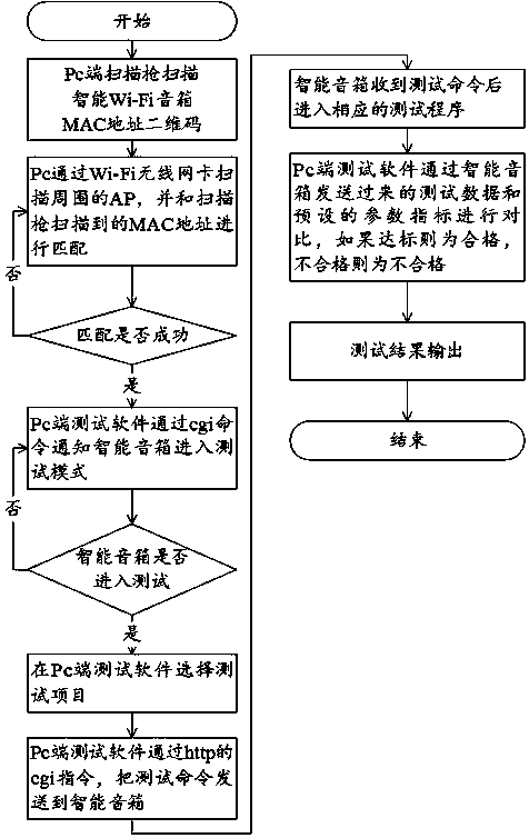 Intelligent Wi-Fi sound box automatic production test system and method