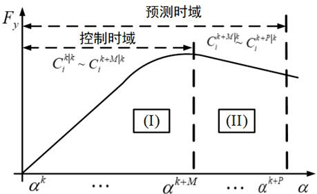 Automobile path tracking control method based on corner optimization sequence