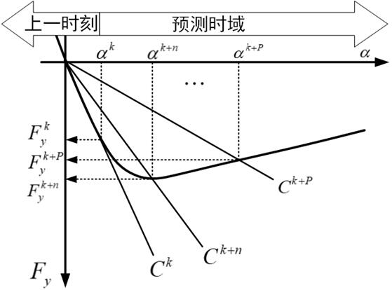 Automobile path tracking control method based on corner optimization sequence