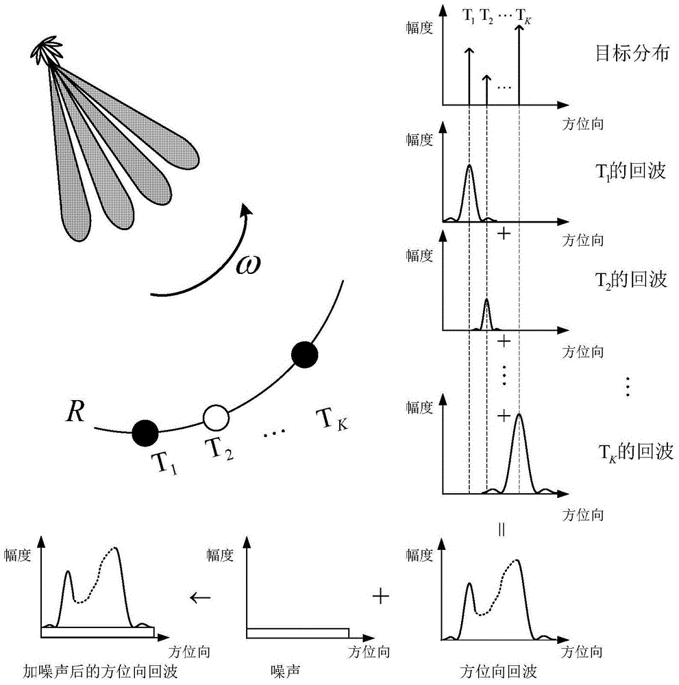 Deconvolution method for realizing scanning radar azimuth super-resolution imaging