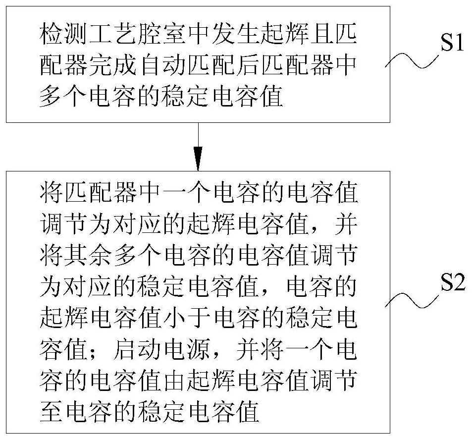 Impedance matching method and semiconductor process equipment