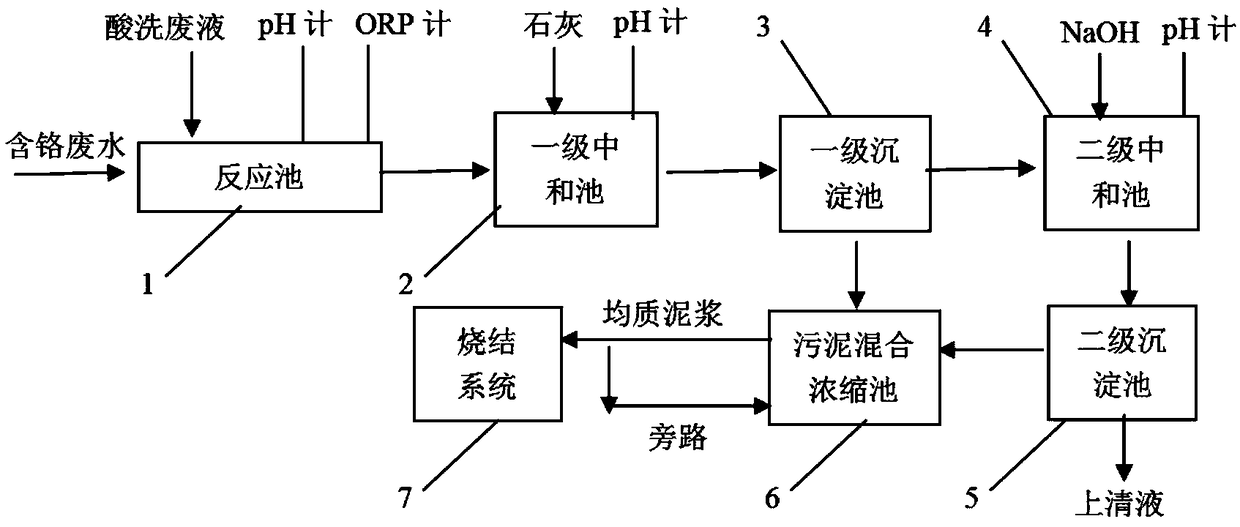 Harmless and resource utilization method of steel industry chromium-containing wastewater