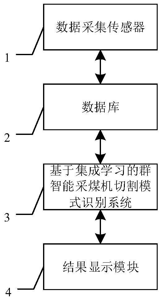 Swarm Intelligent Shearer Cutting Pattern Recognition System Based on Integrated Learning