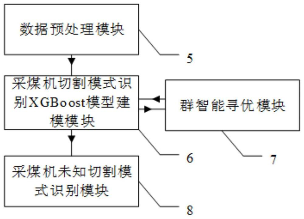 Swarm Intelligent Shearer Cutting Pattern Recognition System Based on Integrated Learning