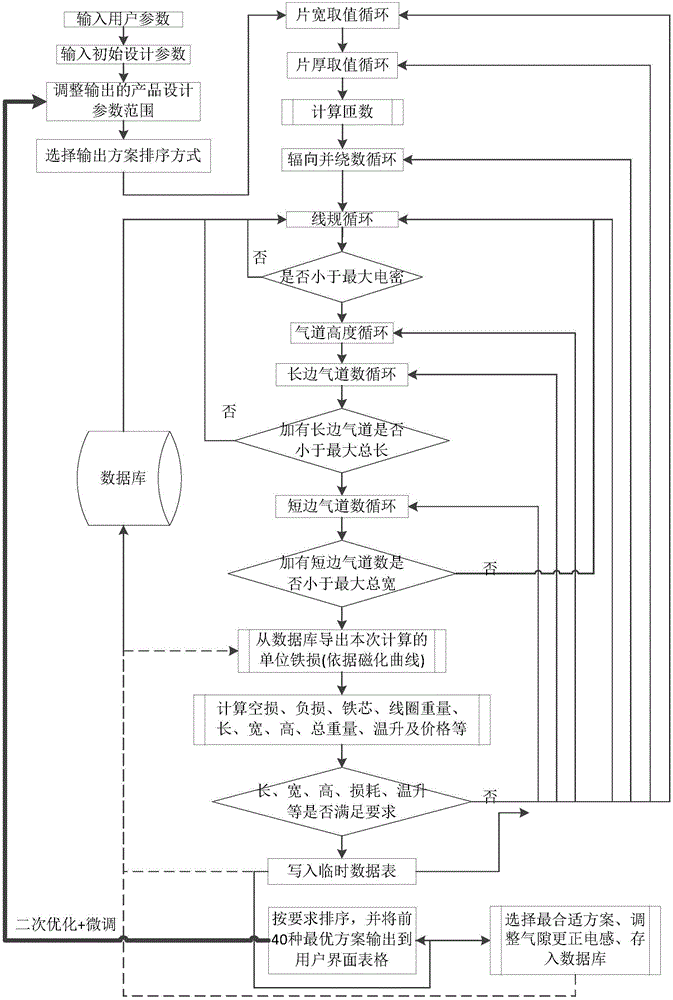 Design device and method for vacuum pressure impregnation product