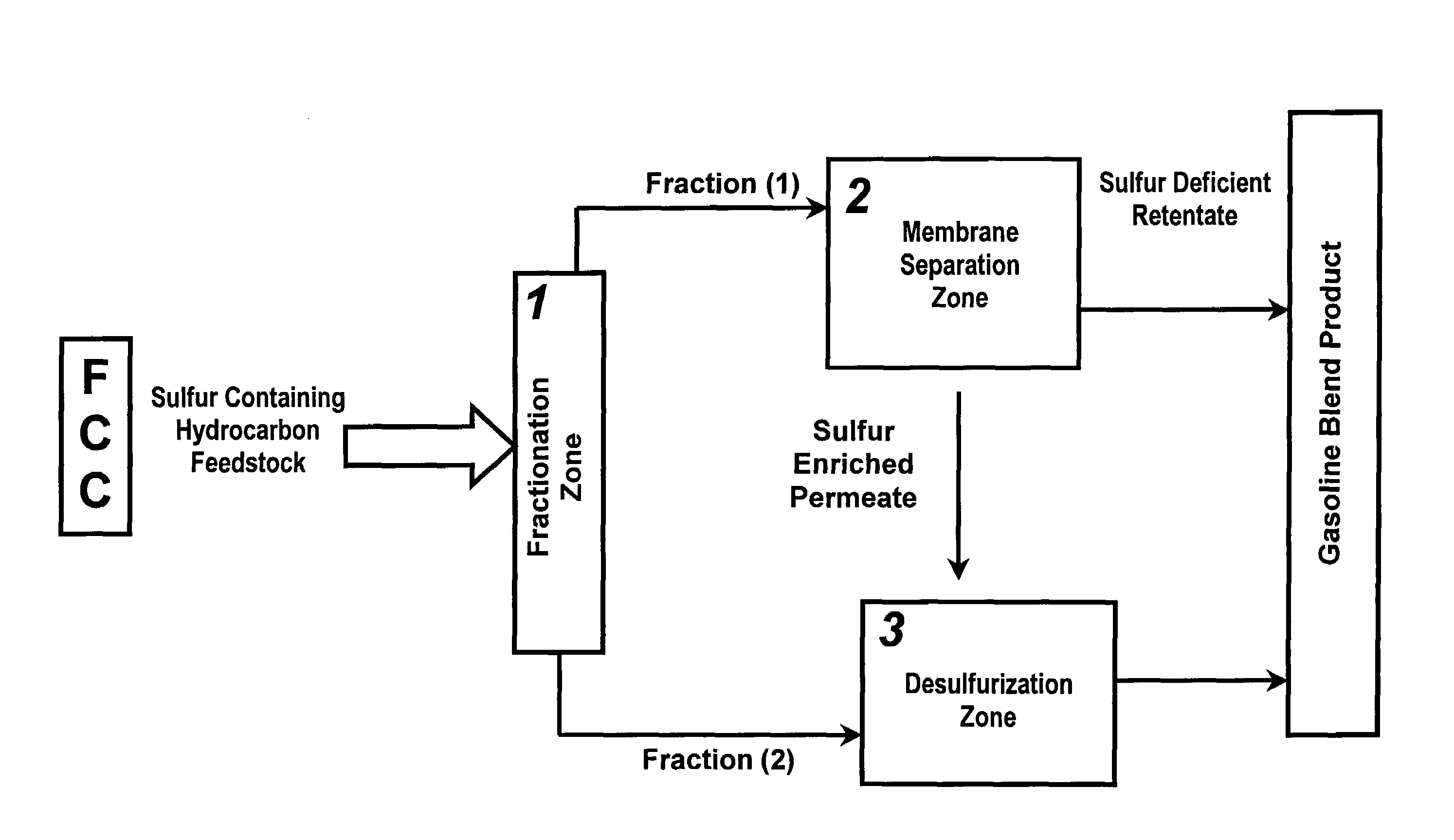 Method of reducing sulfur in hydrocarbon feedstock using a membrane separation zone