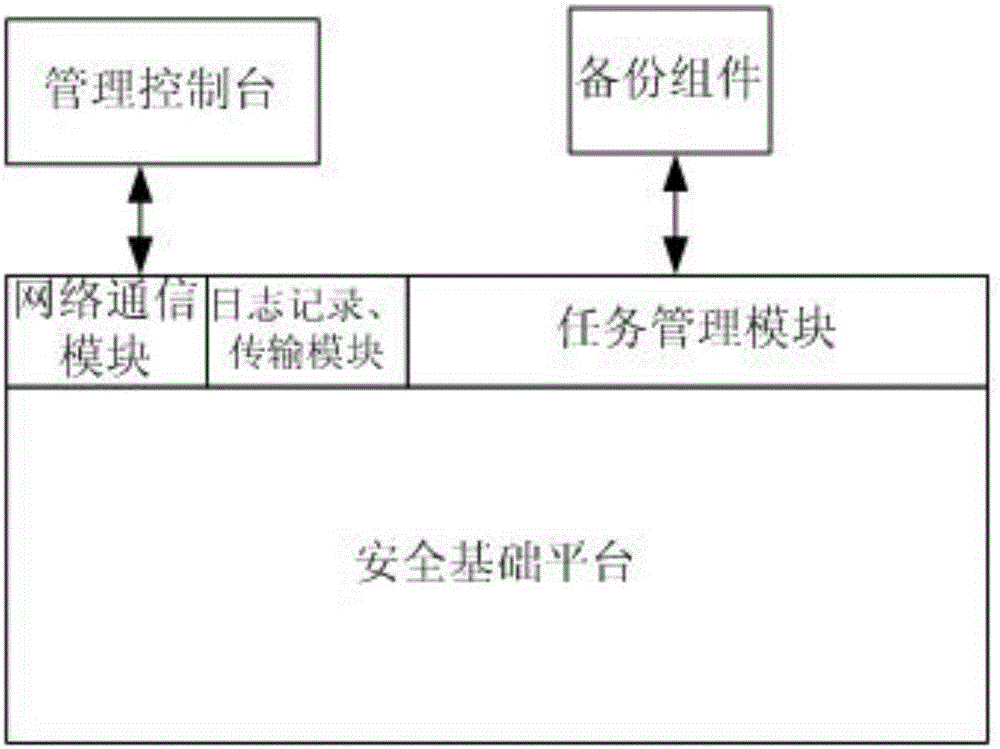 Security enhanced data backup and recovery system