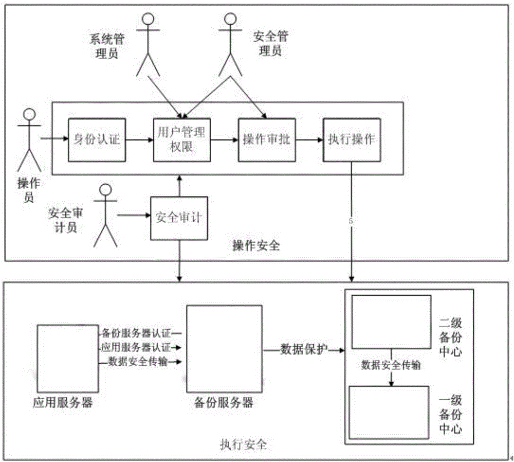 Security enhanced data backup and recovery system