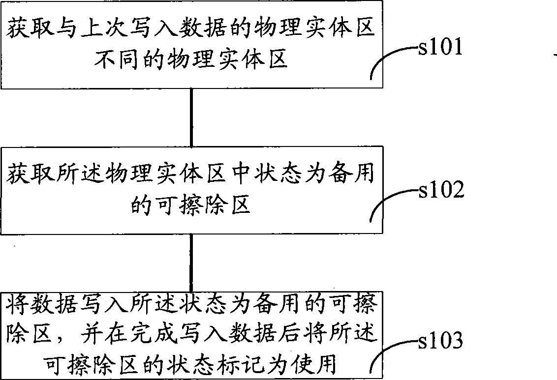 Data storage method and apparatus for flash memory