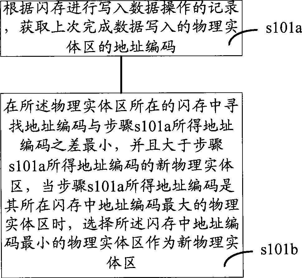 Data storage method and apparatus for flash memory