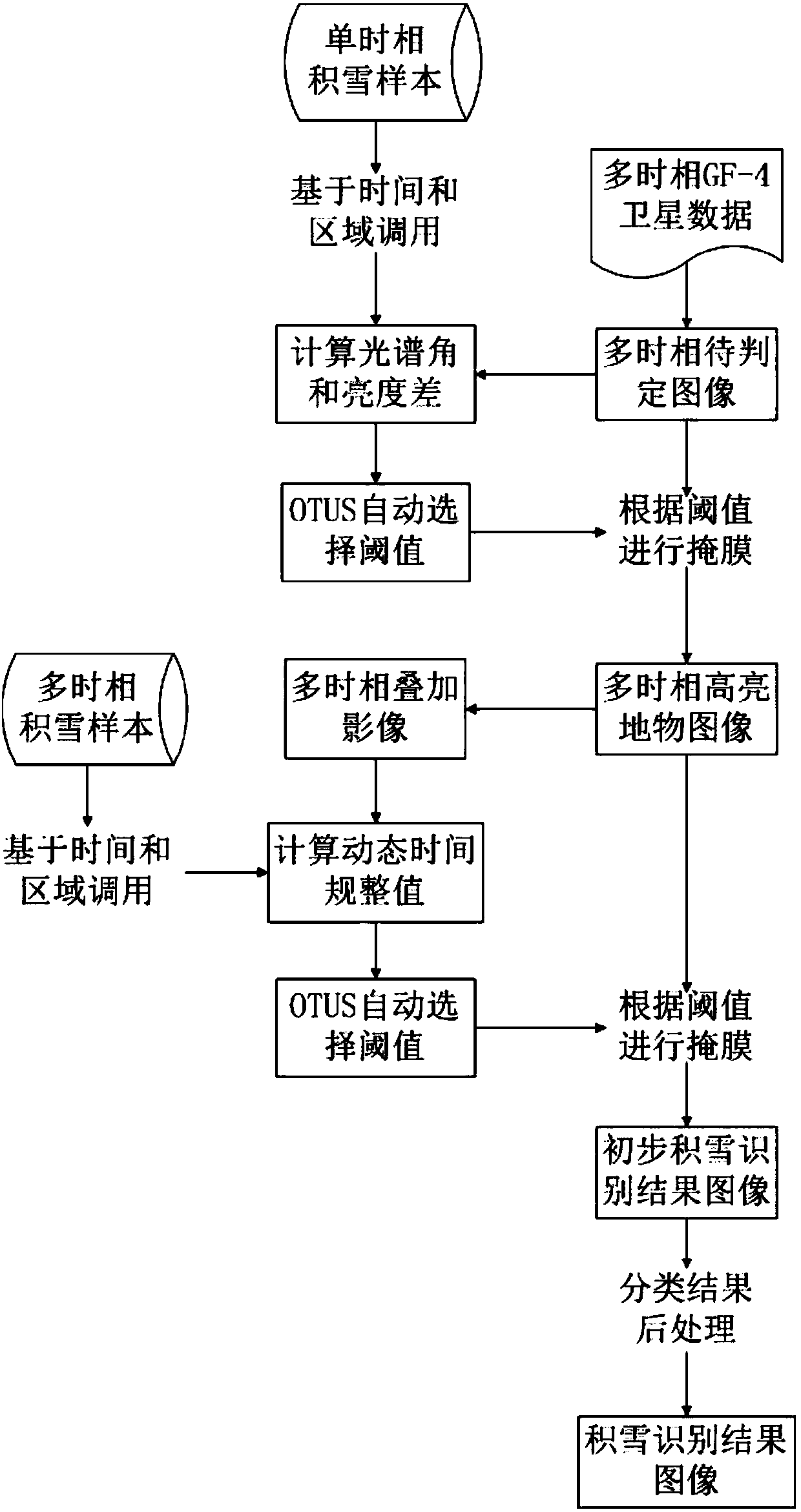 Accumulated snow identification method and system for synchronous satellite remote-sensing sequence images