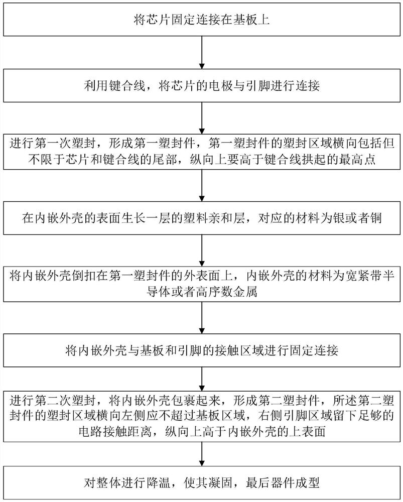 Anti-radiation packaging structure and method