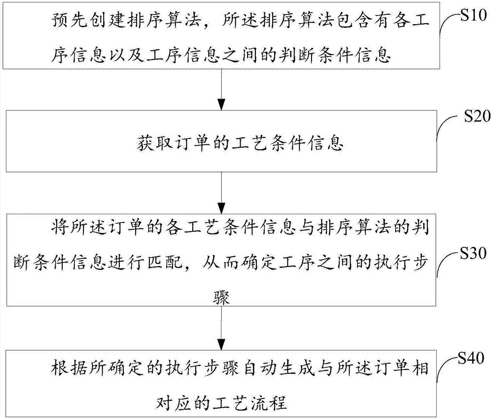 Method and system for automatically generating technological process