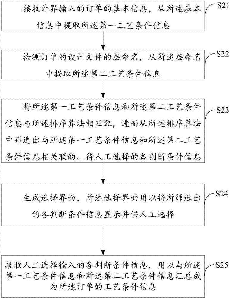 Method and system for automatically generating technological process