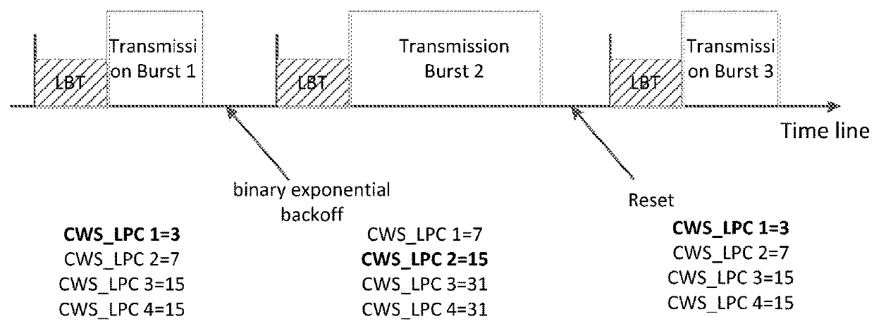 Method of supporting multiple QOS in a listen-before-talk operation