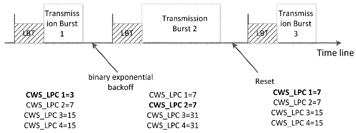 Method of supporting multiple QOS in a listen-before-talk operation