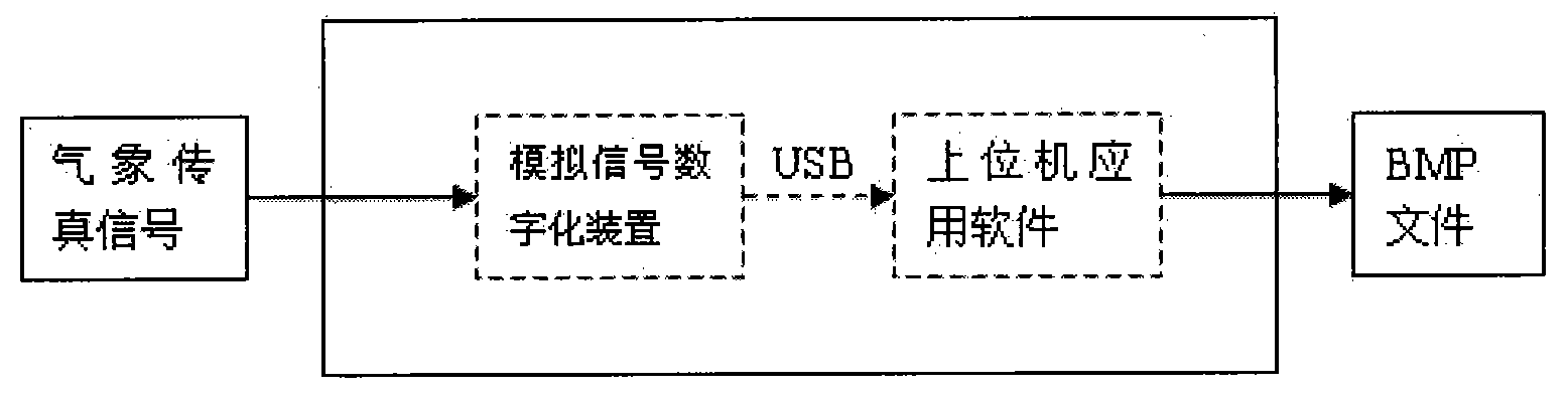 Digitizing method of weather facsimile signals