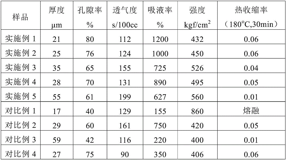 Lithium battery separator and preparation method and application thereof